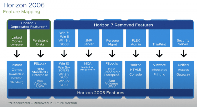 Read more about the article VMware Horizon 8 (2006) ile Gelen Değişiklikler