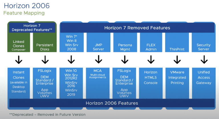 VMware Horizon 8 (2006) ile Gelen Değişiklikler