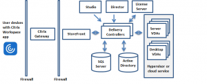 citrix cvad bilesenler components