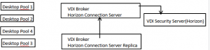Horizon Troubleshooting: This desktop currently has no desktop sources available… Hatası