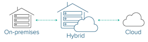 Read more about the article Cloud vs On-Premises vs Hybrid-Cloud