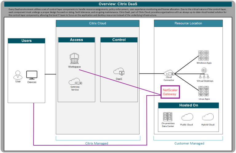 Read more about the article Citrix DaaS (Cloud-Managed VDI) ve Paylaşılan Metadata’lar