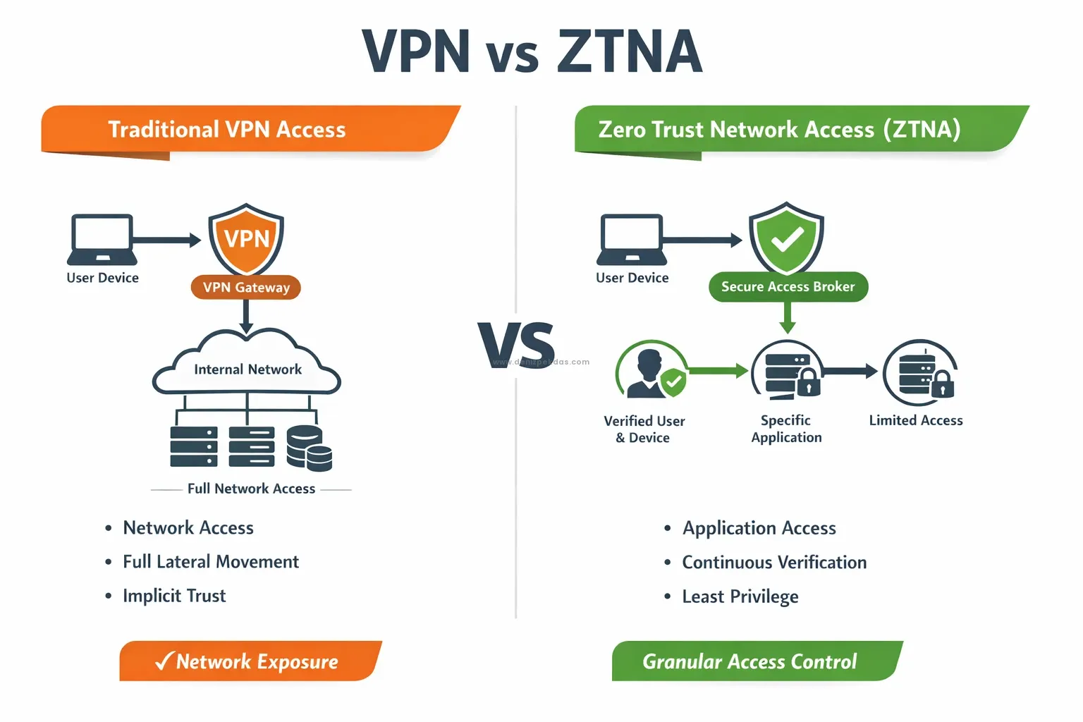 Zero Trust Nedir? ZTNA ve Modern Güvenli Erişim Mimarisini Anlamak
